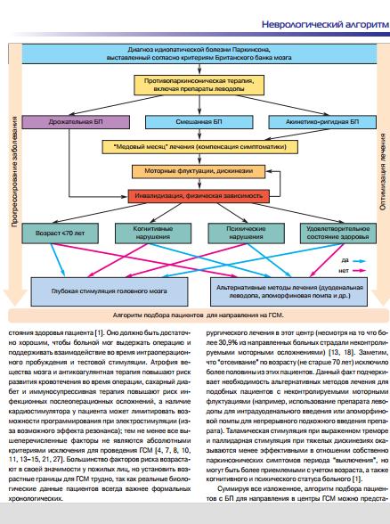Алгоритм отбора пациентов с болезнью Паркинсона для хирургического лечения с применением глубокой стимуляции мозга 