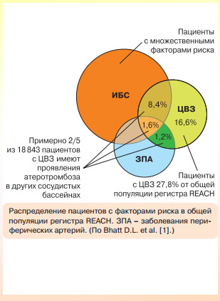 Профилактика ишемических инсультов у пациентов с атеросклеротической патологией магистральных артерий головы 