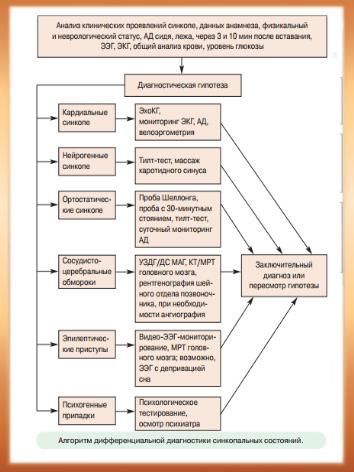 Алгоритм дифференциальной диагностики синкопальных состояний 